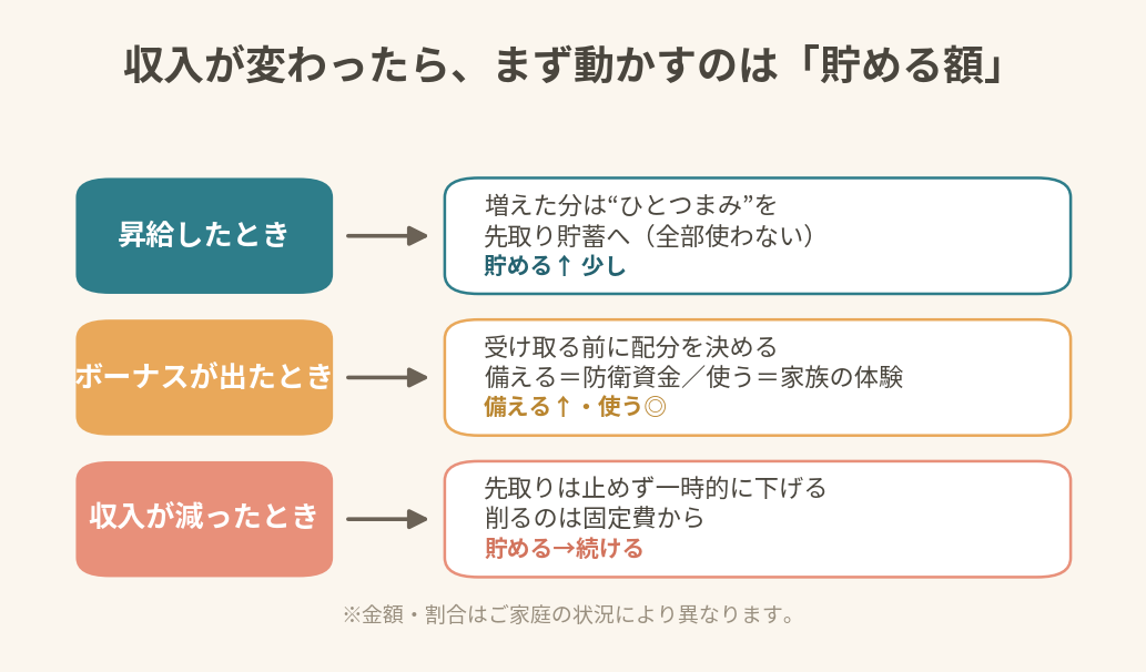 昇給ボーナス減収の配分の直し方