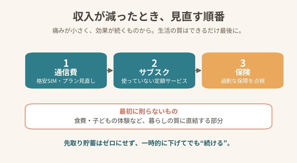 減収時に見直す順番