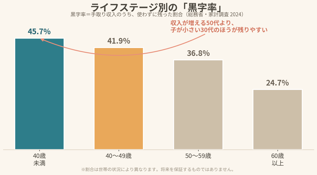 ライフステージ別の黒字率