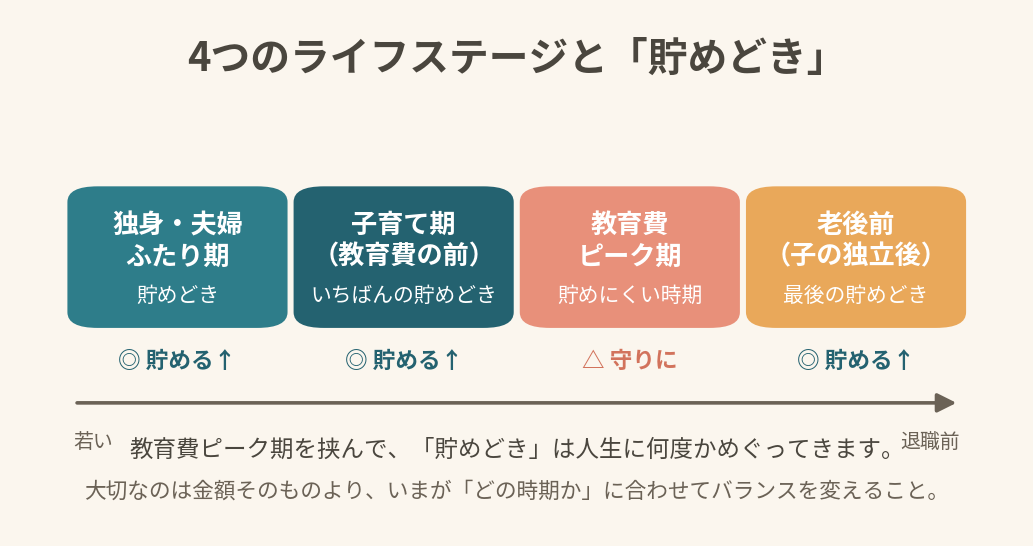 4つのライフステージと貯めどき